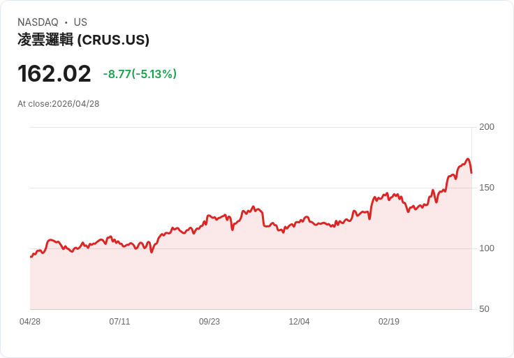 【22:51 即時新聞】Cirrus Logic(CRUS) 重挫逾5％／KD高檔鈍化後回落、技術面出現修正訊號