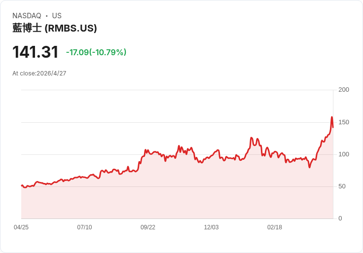 AI算力狂潮點火「後段製程戰爭」：Rambus、Amkor押注高階封裝與記憶體介面商機　供應吃緊恐延燒到2027年