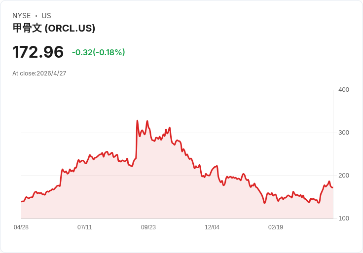 OpenAI傳未達標引爆恐慌賣壓！Oracle、AMD、CoreWeave盤前重挫，AI供應鏈面臨估值考驗