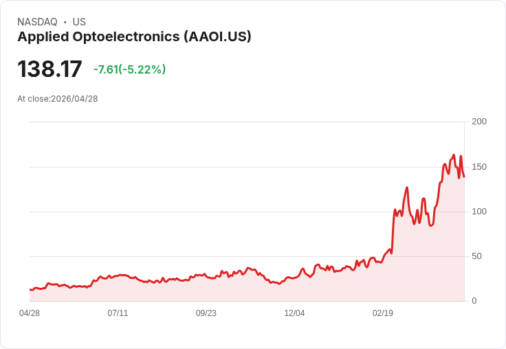 【21:30 即時新聞】Applied Optoelectronics (AAOI) 重挫逾5％／技術指標高檔轉弱、短線修正壓力浮現