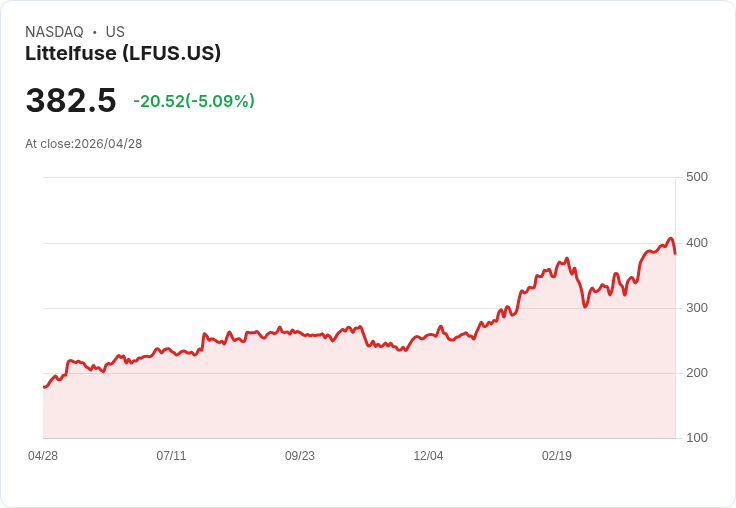 【23:48 即時新聞】Littelfuse(LFUS) 重挫逾5％／高檔震盪、技術指標降溫引發獲利了結