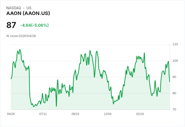 【22:35 即時新聞】AAON 跌逾5％：短線高檔拉回、技術指標自超買區降溫
