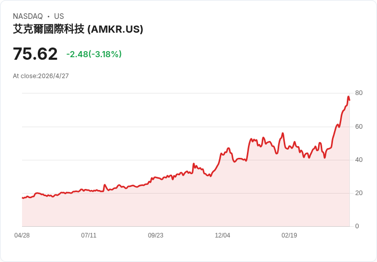 阿姆科第1季創紀錄營收、Q2喊EPS $0.42–$0.52　但亞利桑那廠將自2027年稀釋營益率1％–2％