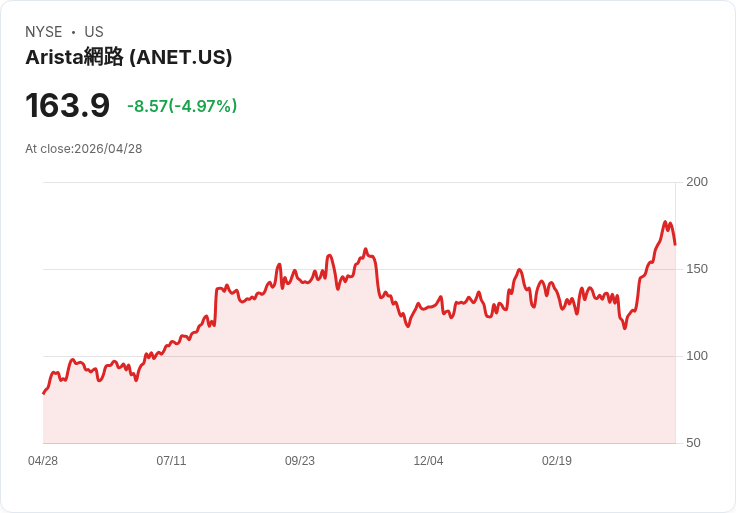 【22:36 即時新聞】Arista Networks(ANET) 跌5.0％／KD高檔鈍化轉弱、偏多技術走勢降溫