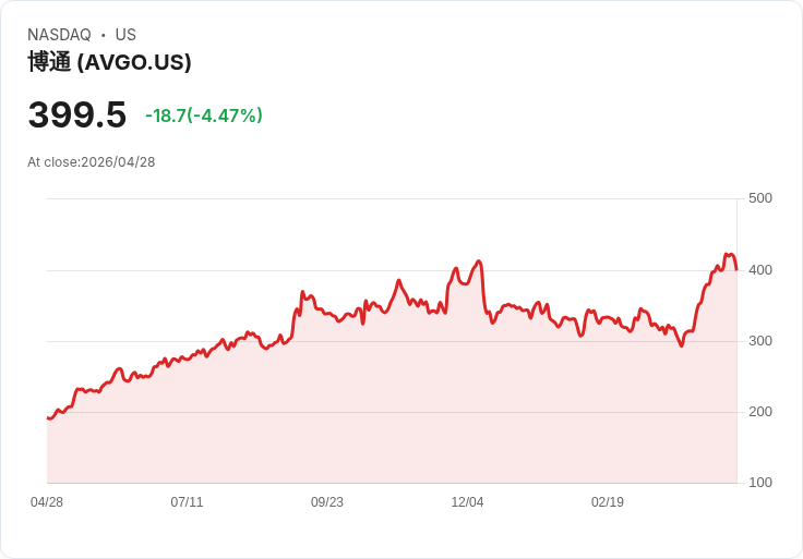 【21:30 即時新聞】Broadcom(AVGO) 跌逾5％／AI 概念強勢但股價短線震盪獲利了結壓力浮現