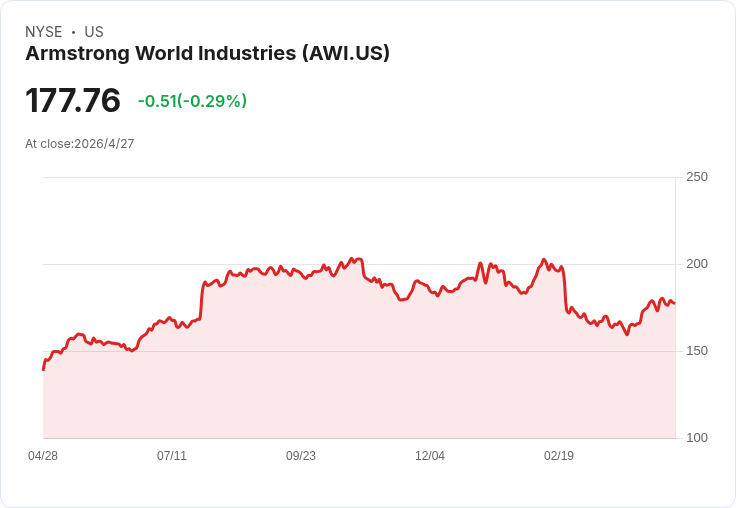 阿姆斯壯Q1營收小勝但非GAAP每股獲利未達預期，成長動能靠量與價格推升