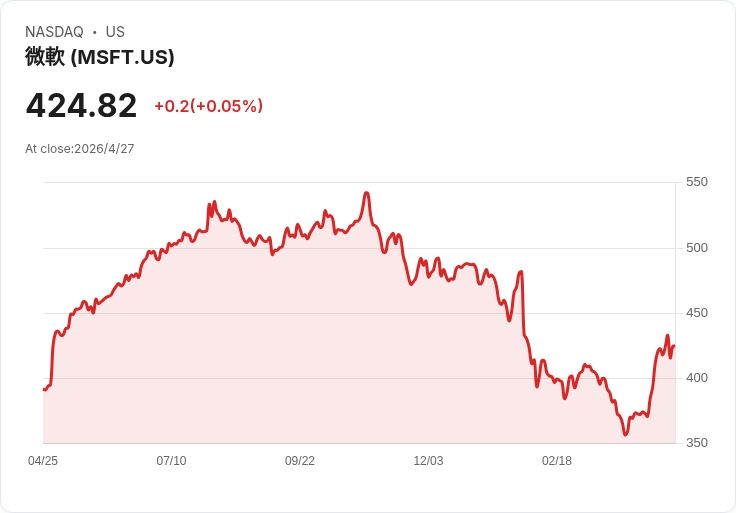 OpenAI 神話遇挫？合作股慘跌、獨家權破局　AI 資本支出泡沫壓力大增