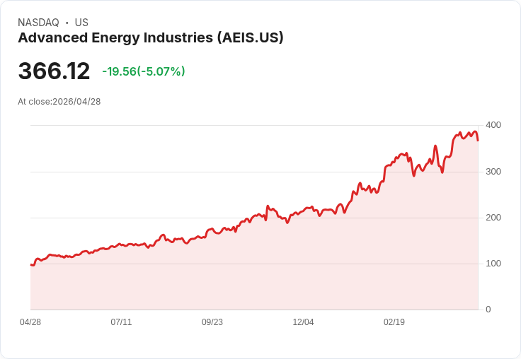 【22:49 即時新聞】Advanced Energy Industries(AEIS) 盤中重挫逾5％　技術指標高檔轉弱引發獲利了結賣壓