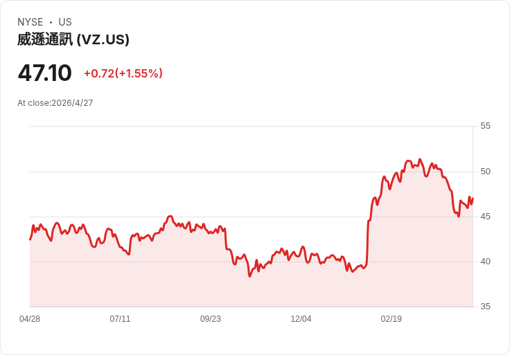 參議員桑德斯警告：威訊執行長預言AI將導致20％–30％失業，我們「未準備好」！