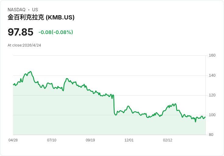 營收恐減近15%、殖利率5%能撐場?金佰利(KMB)4/28財報前夕風險與機會交鋒