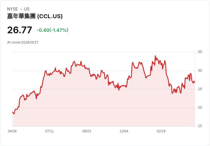 標題 :  
股價被低估！三檔「便宜但被拋棄」美股——Duolingo、MercadoLibre、Carnival 可能在2026牛市先行爆發