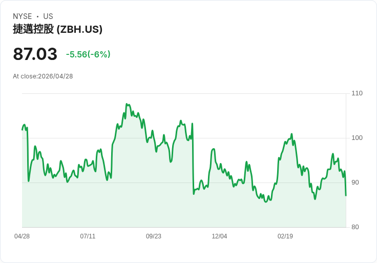 【21:30 即時新聞】Zimmer Biomet(ZBH) 重挫逾5％／跌破短均線區 技術面續轉弱