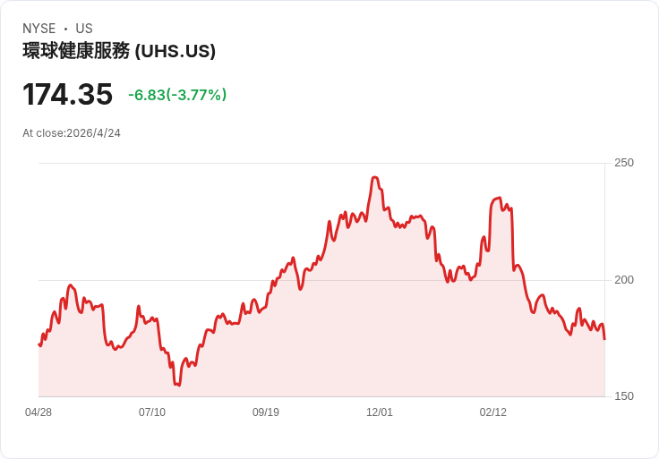 UHS第一季財報雙喜：非GAAP每股盈餘5.62美元、營收44.9億美元，年增9.5％超市場預期
