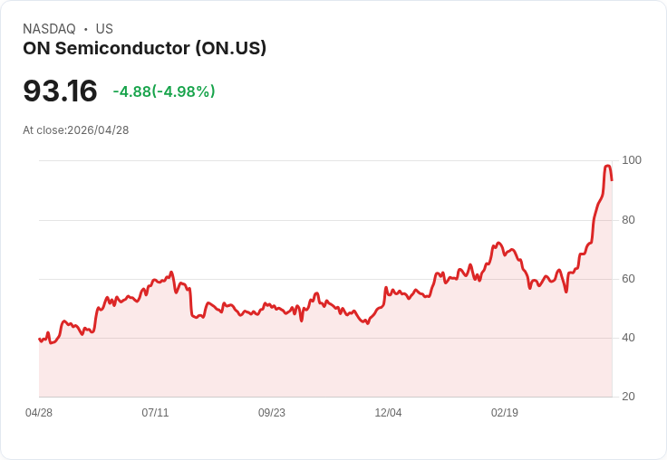 【22:39 即時新聞】ON Semiconductor(ON) 重挫逾5％／KD高檔鈍化、技術面有過熱修正壓力