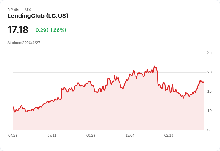 LendingClub Q1 業績爆發！貸款起始飆31％、稅前盈餘創紀錄，AI自動化與裝修貸款擴張成長引擎