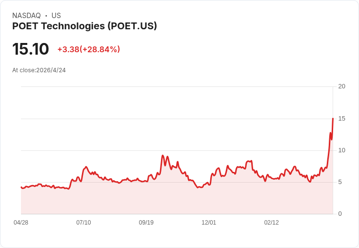Marvell取消訂單引爆崩跌!POET股價重挫約五成、Marvell與Nvidia供應鏈關係受檢視
