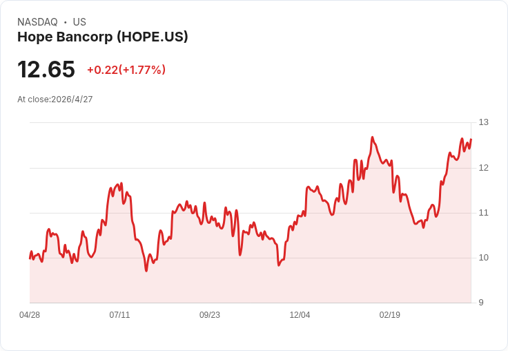 HOPE維持每股0.14美元季度股息 年化殖利率約4.43%吸引收益型投資人