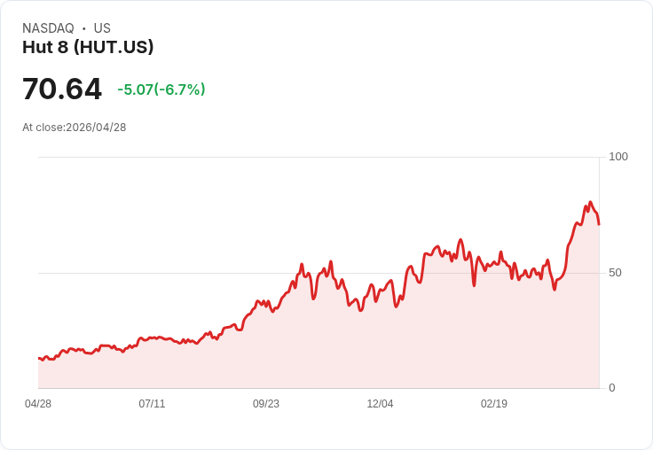 【21:30 即時新聞】Hut 8(HUT) 急跌5.38％／短線KD高檔反轉、漲多拉回風險升溫