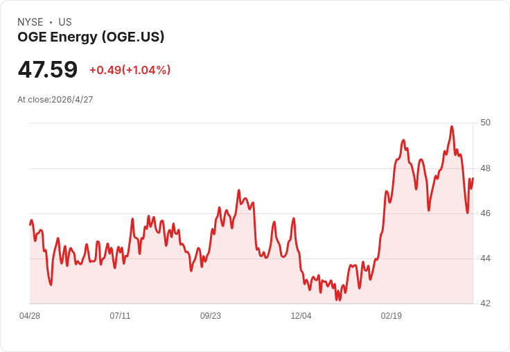 OGE Energy 盤前揭曉Q1業績：營收估年減17.6％　傳輸與資料中心能否救盤成關鍵