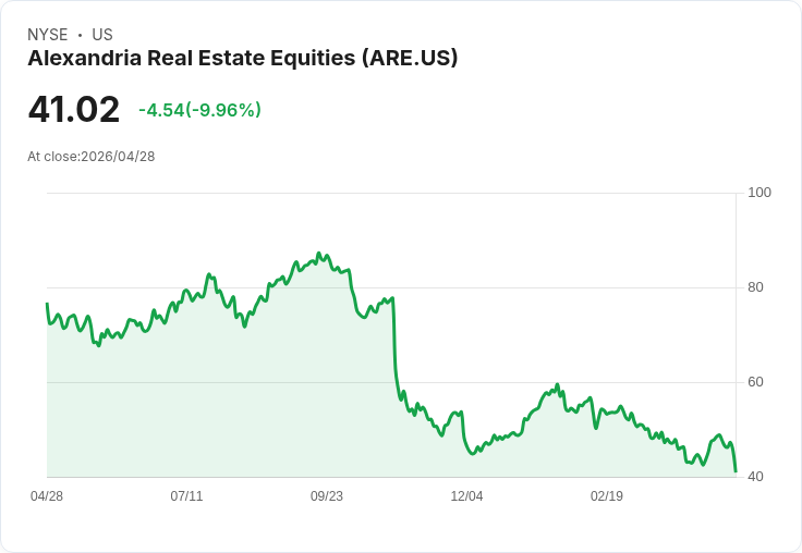 【21:38 即時新聞】Alexandria Real Estate Equities(ARE) 重挫逾10％／KD高檔修正、技術面轉弱引發賣壓