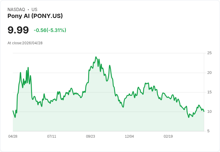 【21:30 即時新聞】Pony AI(PONY) 早盤重挫逾5% 技術指標高檔轉弱壓回