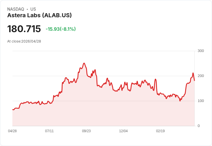 【21:30 即時新聞】Astera Labs(ALAB) 重挫逾7％／技術指標高檔轉弱引發獲利了結賣壓