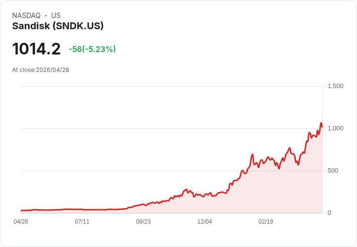 【21:30 即時新聞】Sandisk (SNDK) 重挫逾5%/技術指標高檔鈍化後轉跌修正