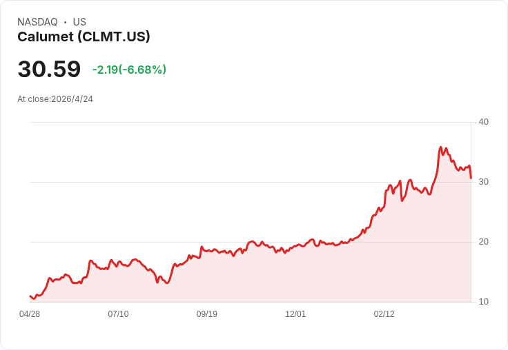資產顧問大砍近2百萬股Calumet套現5,030萬美元──獲利了結還是策略轉向？