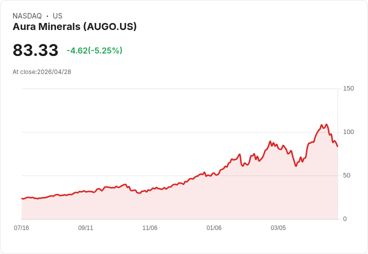 【21:31 即時新聞】Aura Minerals(AUGO) 重挫逾5％／技術指標轉弱、KD高檔修正加深