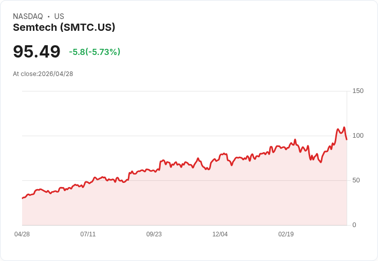 【21:32 即時新聞】Semtech(SMTC) 股價重挫 5％　技術指標高檔轉弱引發獲利了結賣壓