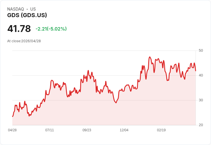 【21:30 即時新聞】GDS 跌逾5％／短線自高檔拉回、技術指標動能降溫