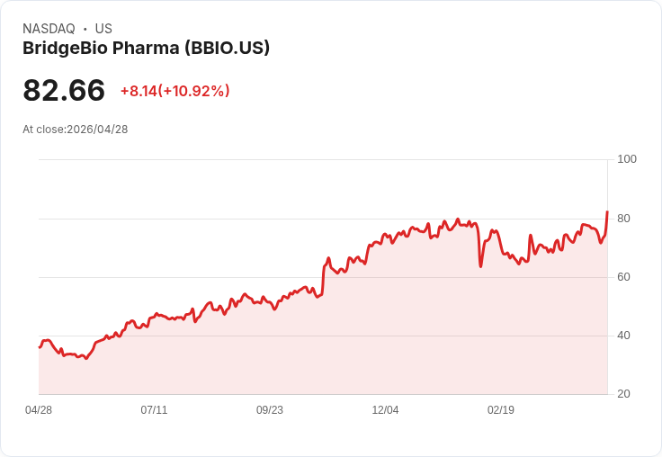 【21:30 即時新聞】BridgeBio Pharma(BBIO) 盤中勁揚逾11% 技術指標反彈帶動買氣回流