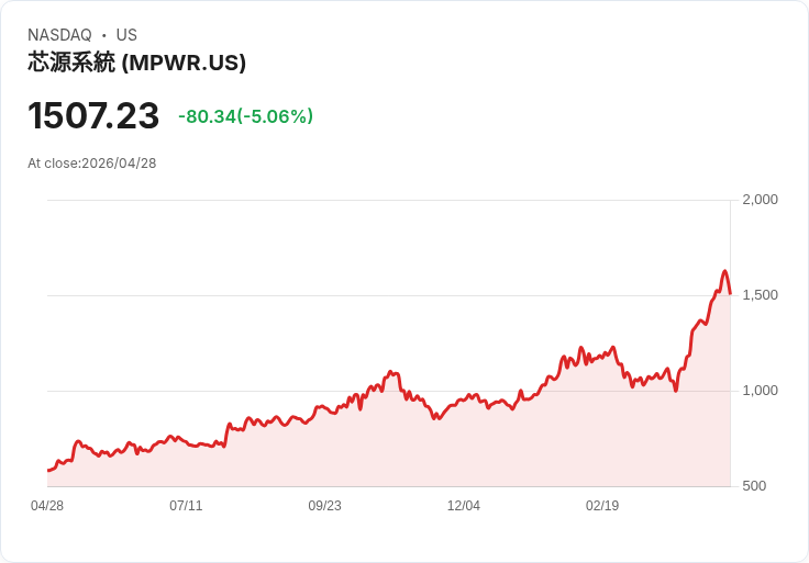 【21:31 即時新聞】Monolithic Power Systems(MPWR) 跌逾5％／AI 美中緊張升溫、半導體族群回檔拖累