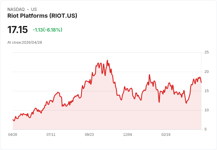 【21:30 即時新聞】Riot Platforms(RIOT)重挫逾5％：財報前市場降溫、資金轉向本週重量級財報