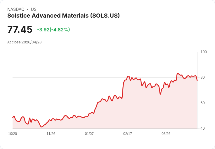 【22:34 即時新聞】Solstice Advanced Materials(SOLS) 重挫5％／KD高檔鈍化轉弱、MACD動能降溫