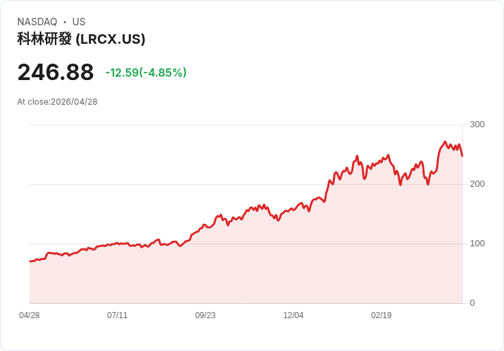 【21:31 即時新聞】Lam Research(LRCX) 跌逾5％／AI 地緣政治升溫引發晶圓設備類股回檔