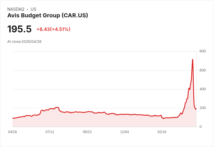 【21:39 即時新聞】Avis Budget Group(CAR) 早盤勁揚約5％ 前一日遭做空報告重挫後出現技術性反彈