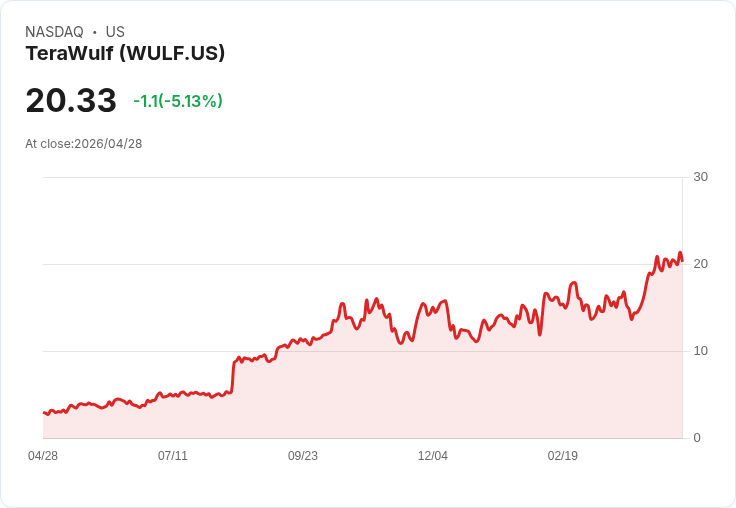 【22:51 即時新聞】TeraWulf(WULF) 盤中重挫逾5％／KD高檔修正、動能背離引發技術性回檔