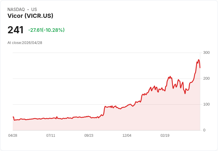 【22:50 即時新聞】Vicor(VICR) 早盤重挫逾10％：先前財報飆漲後拉回整理