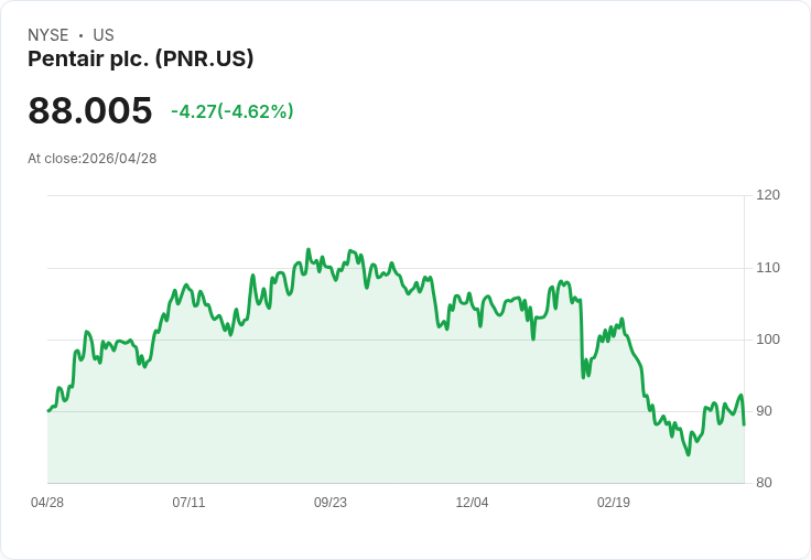 【21:31 即時新聞】Pentair (PNR) 跌逾5%/列入美股盤前跌幅股 名列大盤弱勢族群