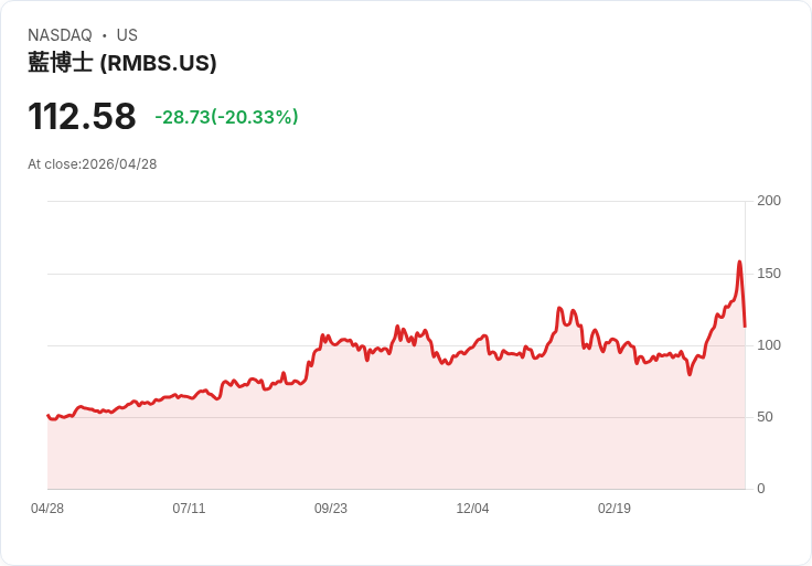 【21:38 即時新聞】Rambus(RMBS) 重挫逾20％／雖Q1業績符合預期但成長前景與供應緊俏令多頭獲利了結