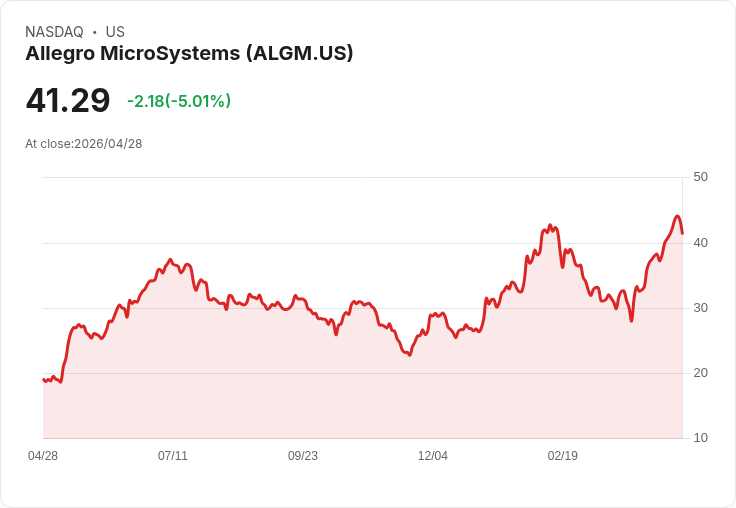 【23:32 即時新聞】Allegro MicroSystems(ALGM) 重挫逾5％　技術指標高檔鈍化後拉回