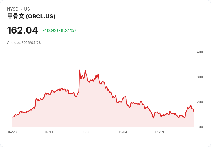 【21:30 即時新聞】Oracle(ORCL) 重挫6.3％：OpenAI 成長疑慮拖累 AI 概念股