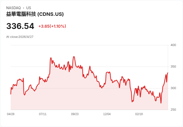 Cadence上調2026營收至成長17％並預告$61.25億–$62.25億，看好AI需求但Hexagon併入恐短期稀釋利潤