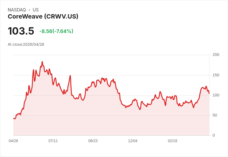 【21:30 即時新聞】CoreWeave (CRWV) 跌逾7％／受 OpenAI 成長疑慮拖累、AI 概念股同步修正