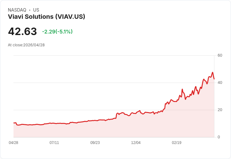 【21:31 即時新聞】Viavi Solutions(VIAV) 重挫逾5％：短線高檔拉回、技術指標自高位降溫