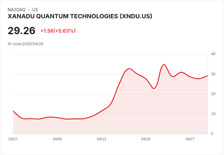 【23:26 即時新聞】XANADU QUANTUM TECHNOLOGIES (XNDU) 盤中勁揚逾5％ 技術指標高檔多頭延續
