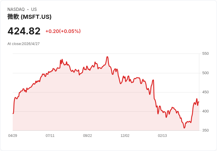 微軟靠AI雲端狂飆、蘋果體量仍勝？營收軌跡之爭將左右下個十年投資回報