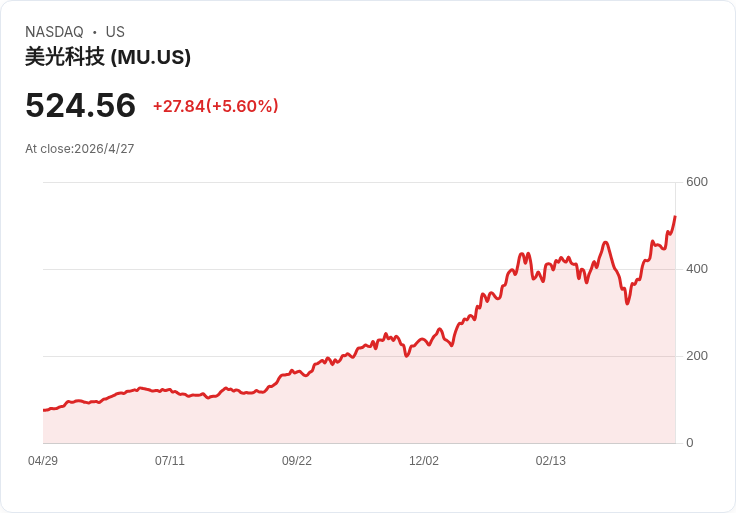 美光遭調高至1000美元目標價卻逆勢下挫：AI需求能否真正改寫記憶體週期？