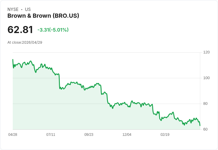 【00:52 即時新聞】Brown & Brown(BRO) 早盤重挫逾5% 財報優於預期但股價獲利了結壓力湧現